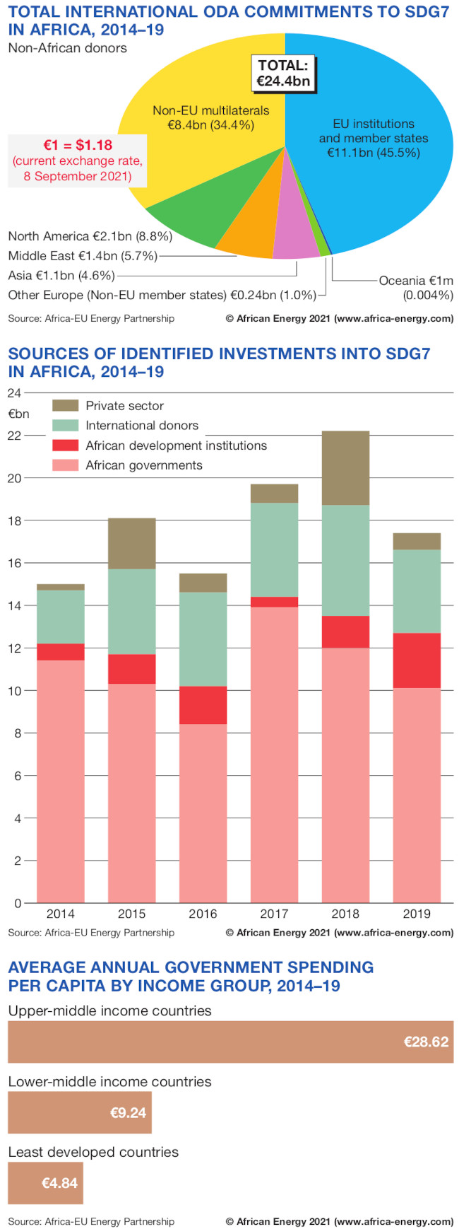 AEEP Africa energy funding charts