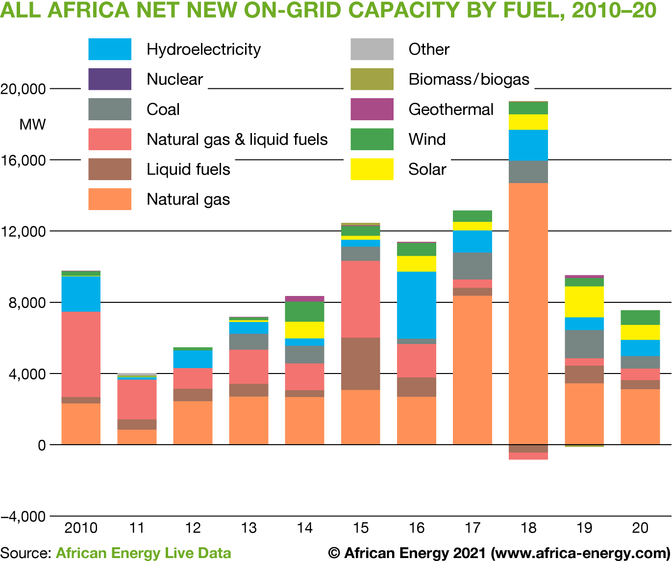 All Africa net new on-grid capacity by fuel, 2010-20