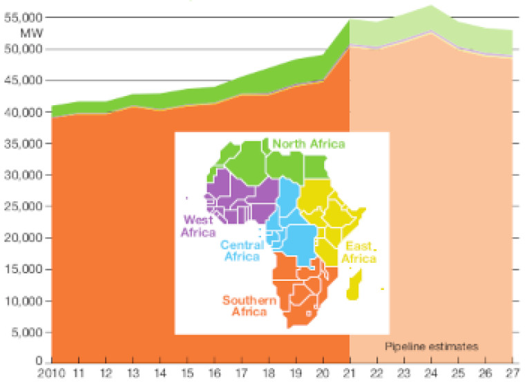 Africa coal power generation trend chart