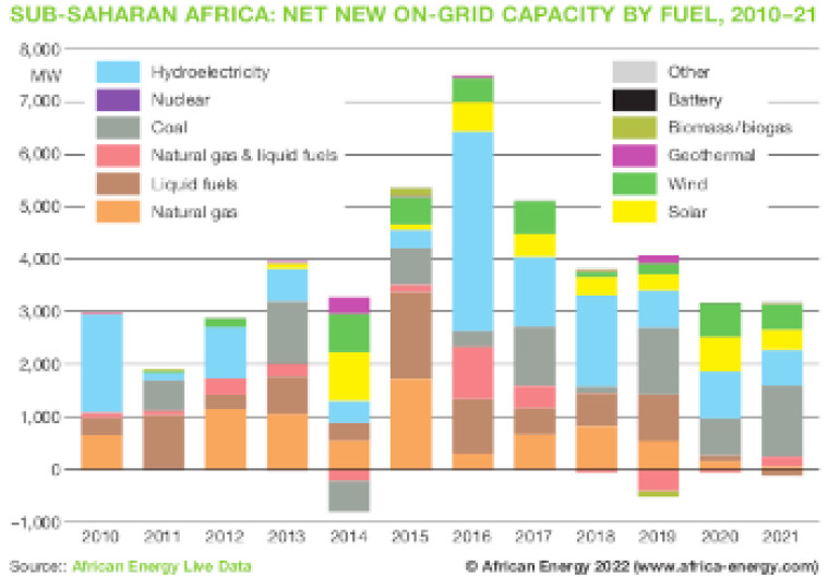 Sub-Saharan Africa on-grid power trend