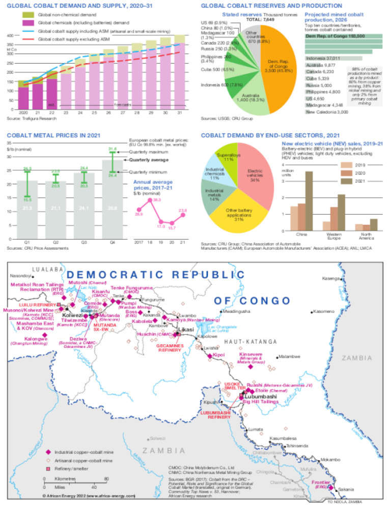 Global cobalt data and DR Congo mines