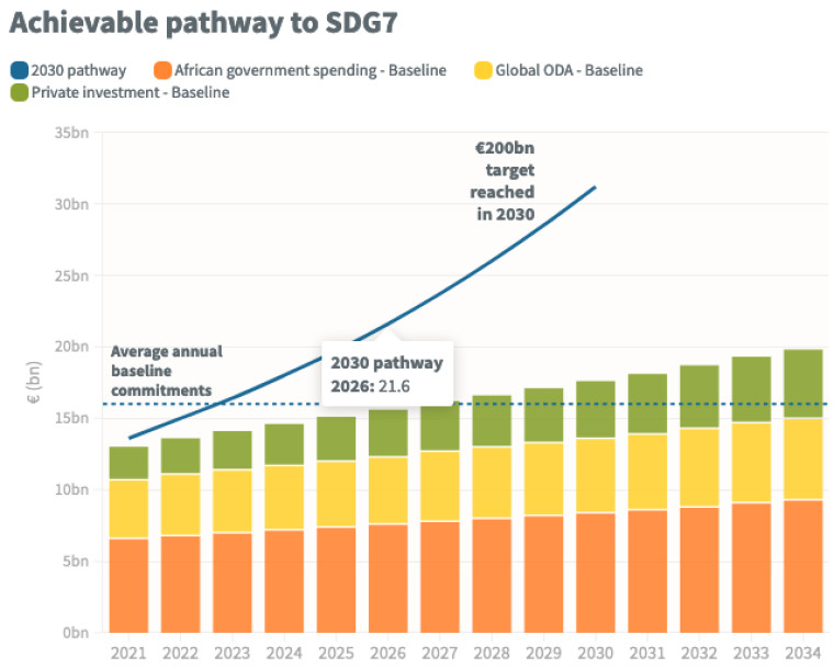 SDG7 achievable pathways