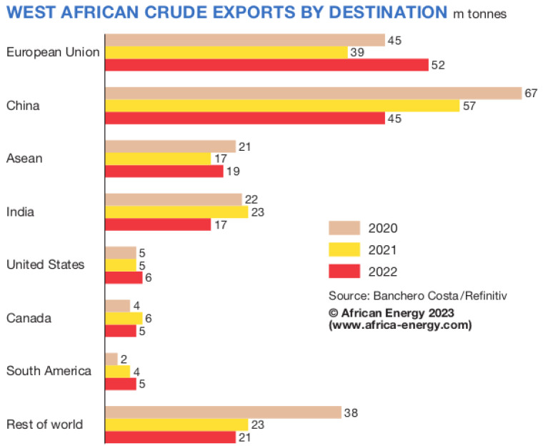 West African crude exports by destination