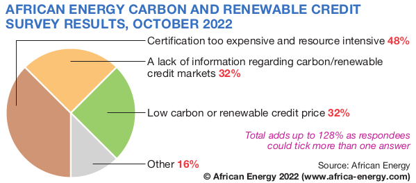Carbon credits survey