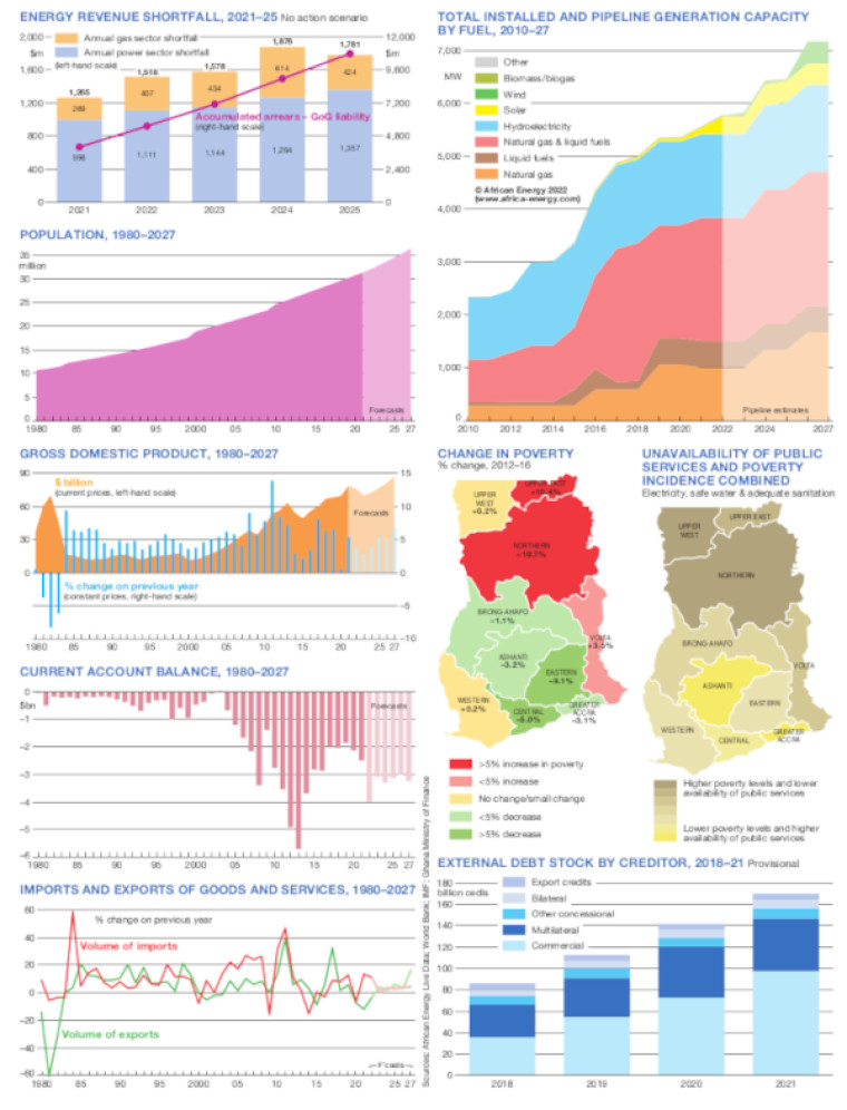 Ghana energy and economic charts
