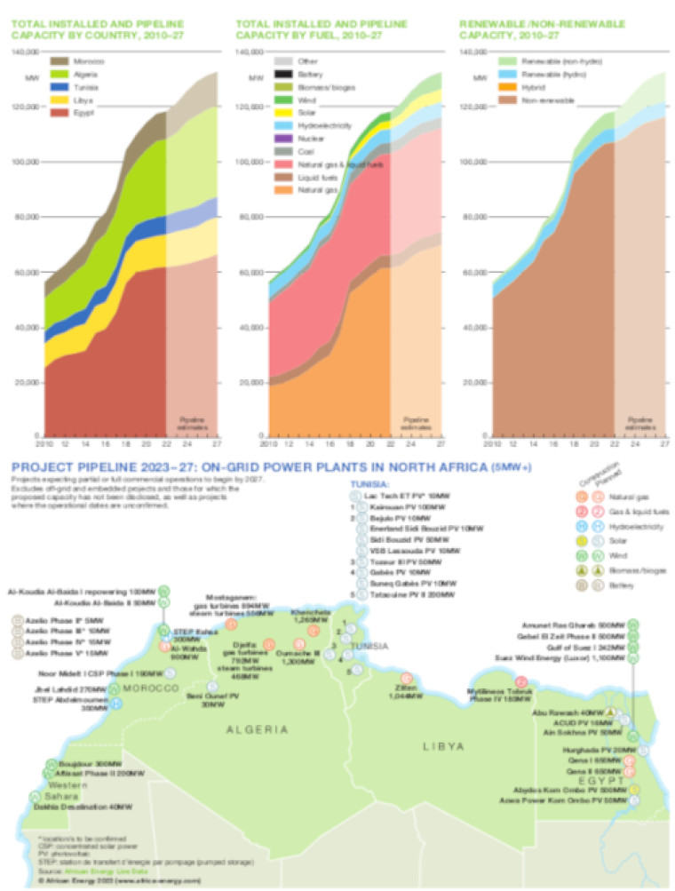 North Africa power generation trends map and charts
