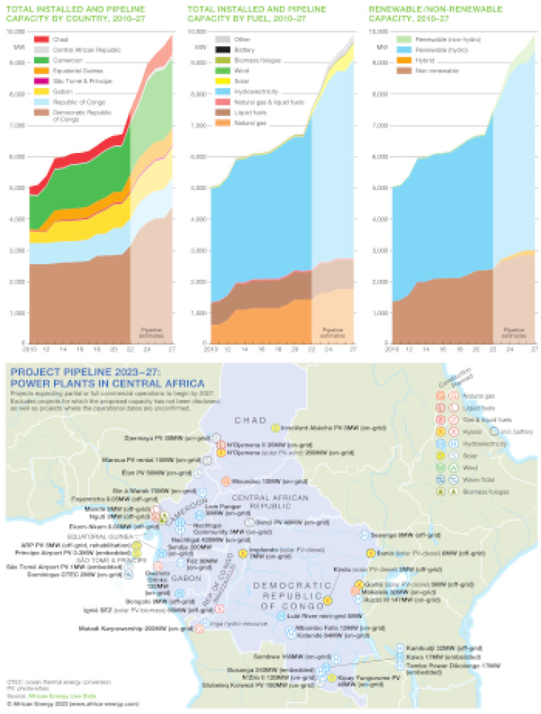 Central Africa power pipeline and trends in charts and maps