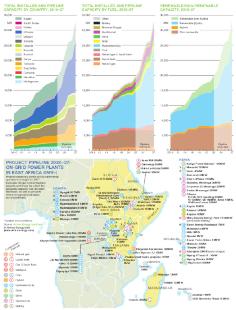 East Africa's power generation trends charts and map